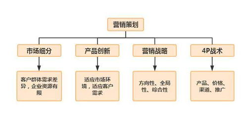 营销策划中的三四三法则，你学会了吗