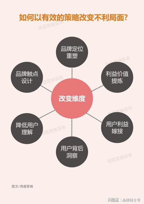 这样做营销策划，将助你比竞品多增长十倍业绩