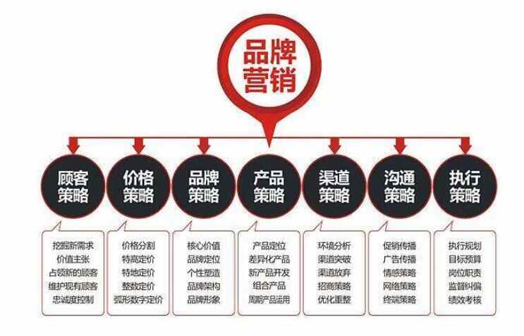 品牌营销战略规划 企业打开市场的核心策动力